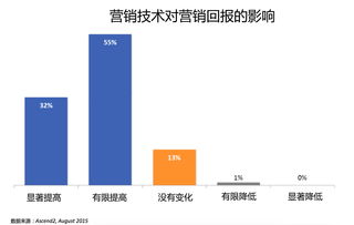 技術驅動未來 為何新一代營銷策劃主管必須是技術控